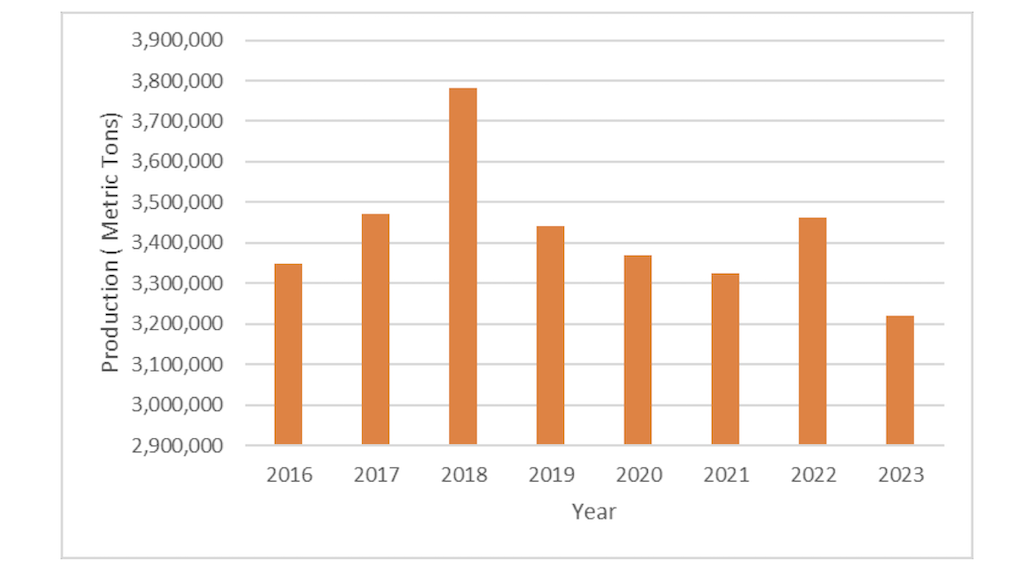 Over Half of Mexican Tomato Production is Destined for the U.S.